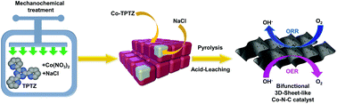 Graphical abstract: Liquid-assisted grinding/compression: a facile mechanosynthetic route for the production of high-performing Co–N–C electrocatalyst materials