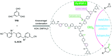 Graphical abstract: In situ synthesis of pyridinium-based ionic porous organic polymers with hydroxide anions and pyridinyl radicals for halogen-free catalytic fixation of atmospheric CO2