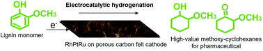 Graphical abstract: Electrocatalytic hydrogenation of lignin monomer to methoxy-cyclohexanes with high faradaic efficiency