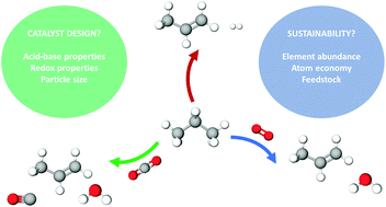 Graphical abstract: Direct and oxidative dehydrogenation of propane: from catalyst design to industrial application