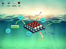 Graphical abstract: Pd/CuO–Ni(OH)2/C as a highly efficient and stable catalyst for the electrocatalytic oxidation of ethanol