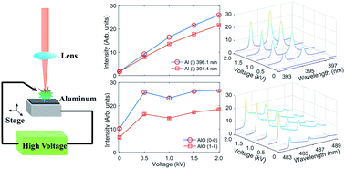 Graphical abstract: Influence of spark discharge on Al(i) and AlO spectra in femtosecond laser-induced aluminum plasmas