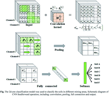 Graphical abstract: Rapid classification of soils from different mining areas by laser-induced breakdown spectroscopy (LIBS) coupled with a PCA-based convolutional neural network