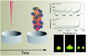 Graphical abstract: Influence of the molecular structure on heterocyclic-ring dissociation kinetics and structural evolution of laser-induced plasmas