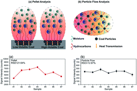 Graphical abstract: Comparison of the matrix effect in laser induced breakdown spectroscopy analysis of coal particle flow and coal pellets