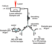 Graphical abstract: Simultaneous determination of Sm–Nd isotopes, trace-element compositions and U–Pb ages of titanite using a laser-ablation split-stream technique with the addition of water vapor