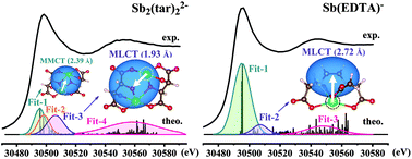 Graphical abstract: X-ray absorption near-edge spectroscopy of antimony complexed with organic molecules: a theoretical interpretation