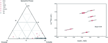 Graphical abstract: U–Pb dating of andradite-rich garnet by SIMS