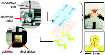 Graphical abstract: Low-cost and rapid prototyping of integrated electrochemical microfluidic platforms using consumer-grade off-the-shelf tools and materials