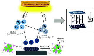 Graphical abstract: Enrichment of the field emission properties of NiCo2O4 nanostructures by UV/ozone treatment