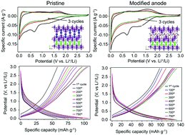 Graphical abstract: Interlayer-modified two-dimensional layered hexaniobate K4Nb6O17 as an anode material for lithium-ion batteries