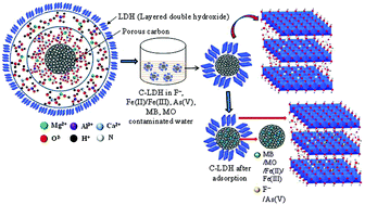 Graphical abstract: Carbon-layered double hydroxide nanocomposite for efficient removal of inorganic and organic based water contaminants – unravelling the adsorption mechanism