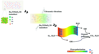 Graphical abstract: Ba2TiMnO6 two-dimensional nanosheets for rhodamine B organic contaminant degradation using ultrasonic vibrations