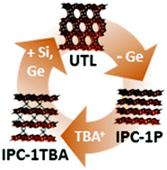 Graphical abstract: Reverse ADOR: reconstruction of UTL zeolite from layered IPC-1P