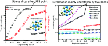 Graphical abstract: A first-principles study of the relationship between modulus and ideal strength of single-layer, transition metal dichalcogenides