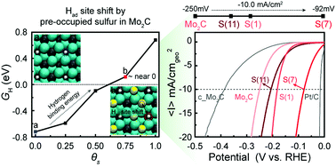 Graphical abstract: Sulfur promotes hydrogen evolution on molybdenum carbide catalysts