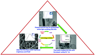 Graphical abstract: Rare earth free bright and persistent white light emitting zinc gallo-germanate nanosheets: technological advancement to fibers with enhanced quantum efficiency