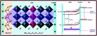 Graphical abstract: Cation disorder and octahedral distortion control of internal electric field, band bending and carrier lifetime in Aurivillius perovskite solid solutions for enhanced photocatalytic activity