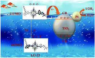 Graphical abstract: Efficient visible-light-driven hydrogen production by Zn–porphyrin based photocatalyst with engineered active donor–acceptor sites