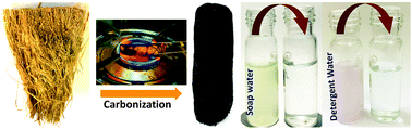 Graphical abstract: An environmental pollutant to an efficient solar vapor generator: an eco-friendly method for freshwater production