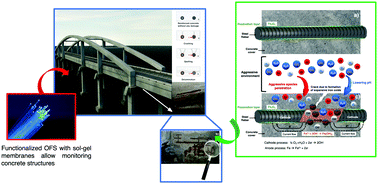 Graphical abstract: Optical fiber sensors based on sol–gel materials: design, fabrication and application in concrete structures