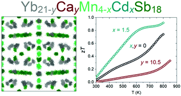 Graphical abstract: The impact of site selectivity and disorder on the thermoelectric properties of Yb21Mn4Sb18 solid solutions: Yb21Mn4−xCdxSb18 and Yb21−yCayMn4Sb18