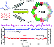 Graphical abstract: Polymerization-tailored polyimides as cathodes for lithium-ion batteries