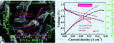 Graphical abstract: N-Doped hierarchical porous carbon nanoscrolls towards efficient oxygen reduction reaction in Zn–air batteries via interior and exterior modifications