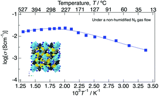 Graphical abstract: High proton conductivity of NaMg1−xLixHx (PO3)3·yH2O with a three-dimensional open framework in the intermediate temperature range