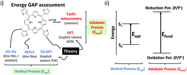 Graphical abstract: On the energy gap determination of organic optoelectronic materials: the case of porphyrin derivatives