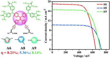 Graphical abstract: Organic double D–π–A sensitizers based on 2,2′-(2,2 diphenylethene-1,1-diyl)dithiophene: π-conjugation fragment effect on the photovoltaic properties