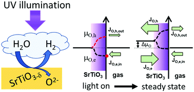 Graphical abstract: How UV light lowers the conductivity of SrTiO3 by photochemical water splitting at elevated temperature