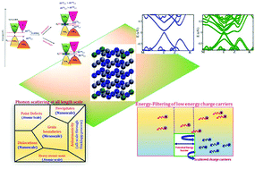 Graphical abstract: Synergistic manifestation of band and scattering engineering in the single aliovalent Sb alloyed anharmonic SnTe alloy in concurrence with rule of parsimony