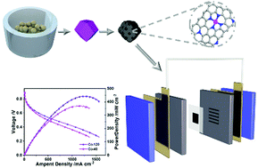 Graphical abstract: Atomically dispersed Co–N–C electrocatalysts synthesized by a low-speed ball milling method for proton exchange membrane fuel cells