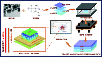 Graphical abstract: Functionally graded magnetodielectric composite substrates for massive miniaturization of microstrip antennas