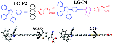 Graphical abstract: Role of π-spacer in regulating the photovoltaic performance of copper electrolyte dye-sensitized solar cells using triphenylimidazole dyes