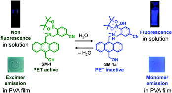 Graphical abstract: Development of highly sensitive fluorescent sensor and fluorescent sensor-doped polymer films for trace amounts of water based on photo-induced electron transfer