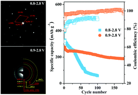 Graphical abstract: Optimization of structural expansion and contraction for TiS2 by controlling the electrochemical window of intercalation/delithiation