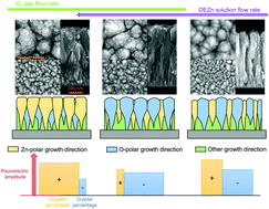 Graphical abstract: Tuneable polarity and enhanced piezoelectric response of ZnO thin films grown by metal–organic chemical vapour deposition through the flow rate adjustment