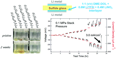 Graphical abstract: Sulfide glass solid-state electrolyte separators for Li metal batteries: using an interlayer to increase rate performance and reduce stack pressure