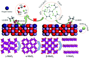 Graphical abstract: Facet control of manganese oxides with diverse redox abilities and acidities for catalytically removing hazardous 1,2-dichloroethane