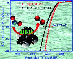 Graphical abstract: Facile room-temperature fabrication of a silver–platinum nanocoral catalyst towards hydrogen evolution and methanol electro-oxidation