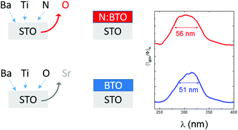 Graphical abstract: Properties of self-oxidized single crystalline perovskite N : BaTiO3 oxynitride epitaxial thin films