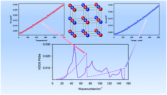 Graphical abstract: Low-intermediate-temperature, high-pressure thermoelastic and crystallographic properties of thermoelectric clausthalite (PbSe-I)