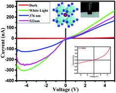 Graphical abstract: Enhanced photosensitive properties of a single-crystal formamidinium lead bromide iodine (FAPbBr2I) based photodetector