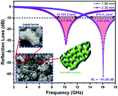 Graphical abstract: Excellent microwave absorbing performance of biomass-derived activated carbon decorated with in situ-grown CoFe2O4 nanoparticles