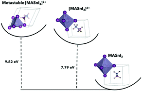 Graphical abstract: The electronic stability of tin-halide perovskite charged regions