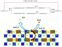 Graphical abstract: Failure mechanism of solid-state electrolyte Li10GeP2S12 in a moist atmosphere: a first-principles study