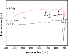 Graphical abstract: The fabrication of a highly conductive ceria-embedded gadolinium-stabilized bismuth oxide nanocomposite solid electrolyte for low-temperature solid oxide fuel cells