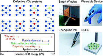 Graphical abstract: Manipulating atomic defects in plasmonic vanadium dioxide for superior solar and thermal management